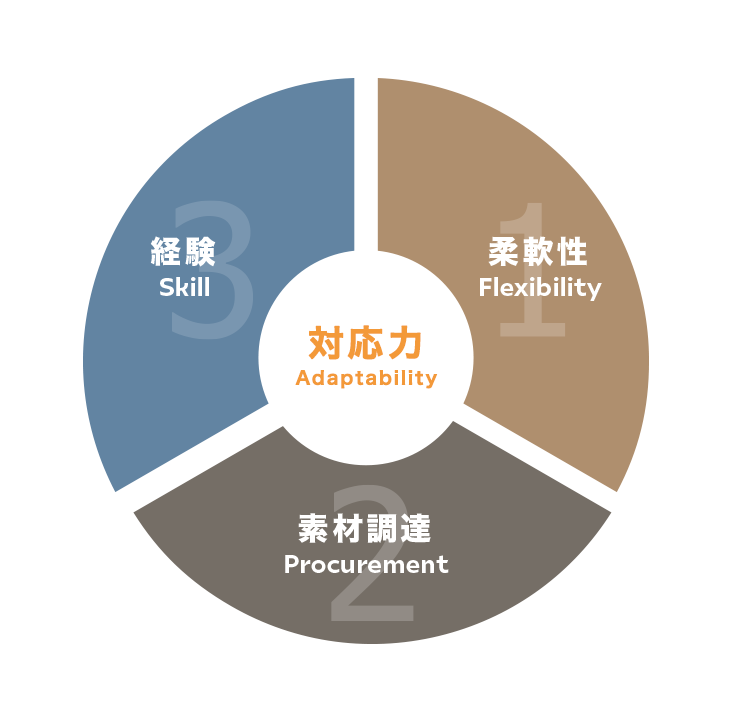 テストマテリアルズの対応力